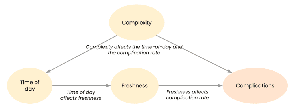 Causal graph showing the relationship between complexity, time-of-day, and outcomes