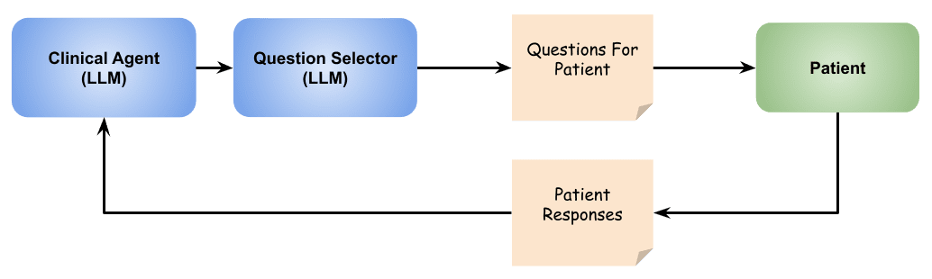 LLM agents driving questionnaire flow — technical architecture