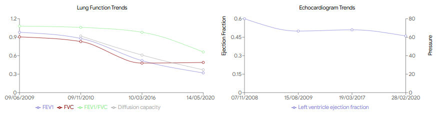 POP copilot screen showing clinical test trend visualisation