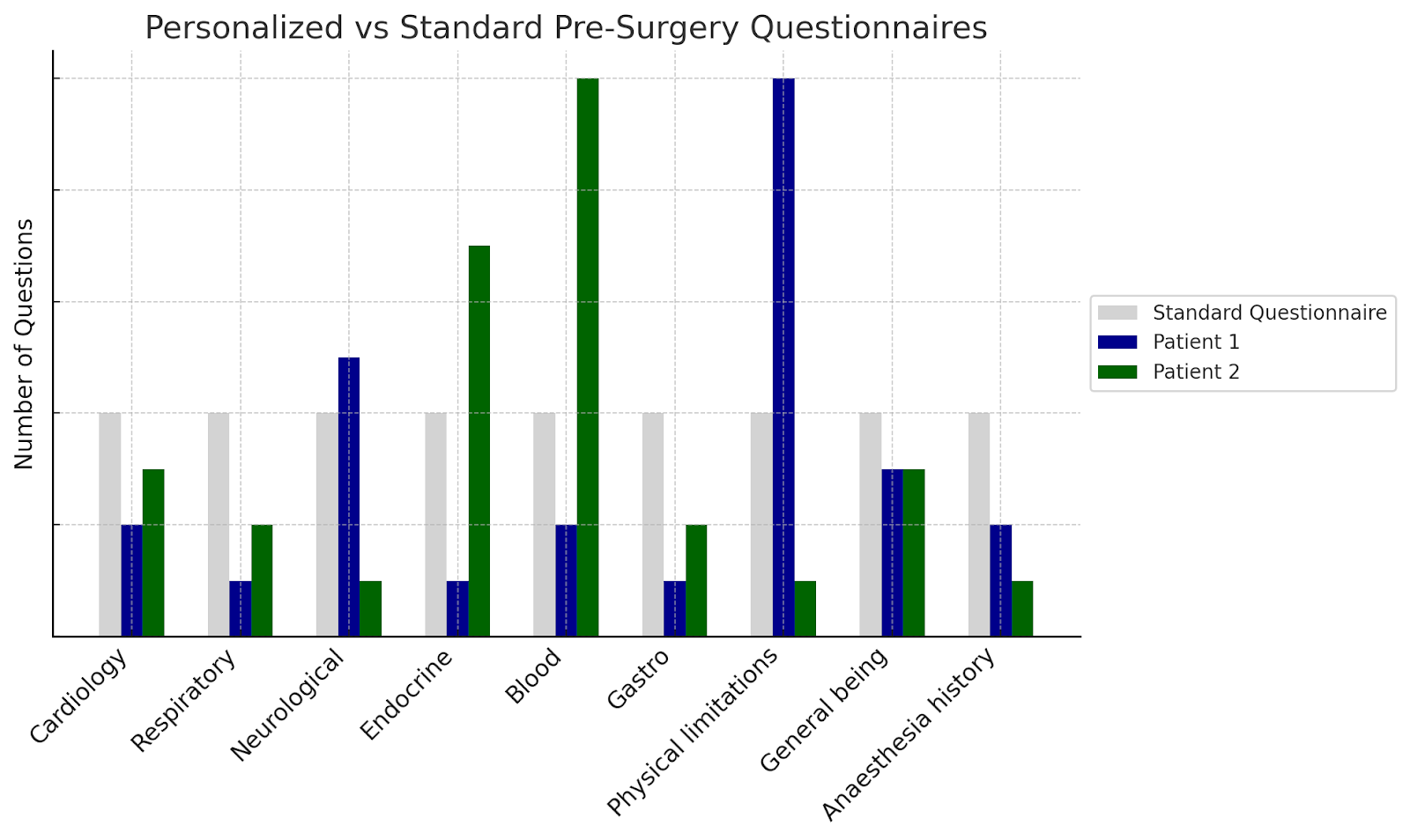 LLM agentic workflow for personalised patient questionnaires
