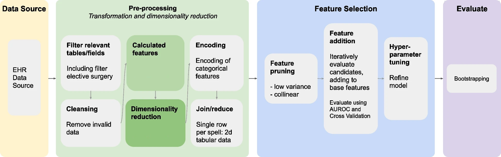 Model training and evaluation pipeline