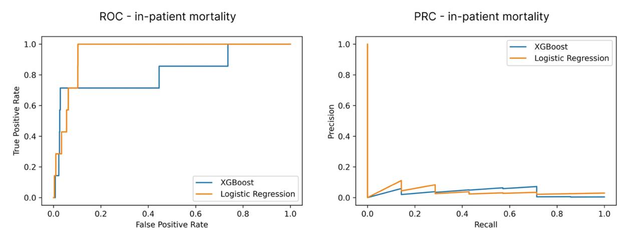 ROC vs Precision-Recall curve comparison for in-patient mortality
